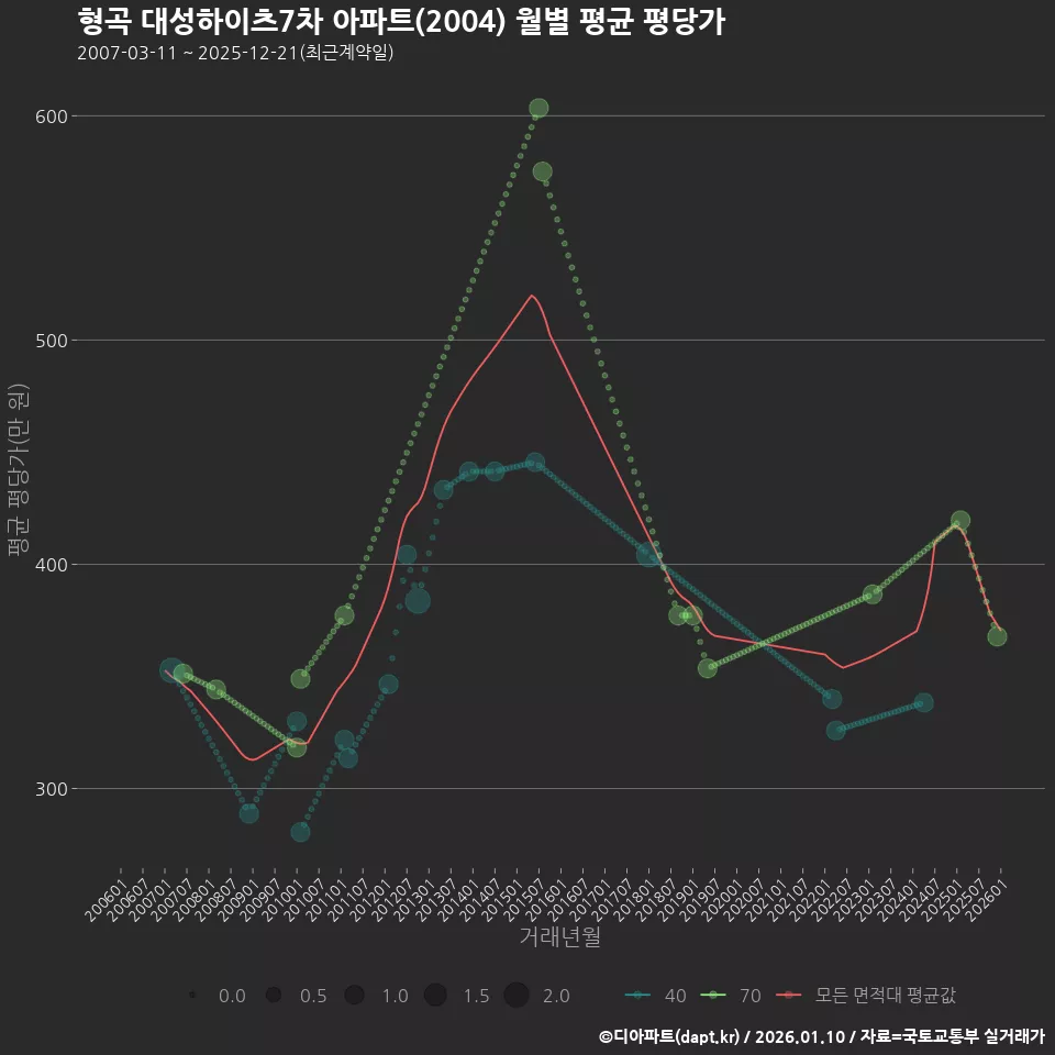 형곡 대성하이츠7차 아파트(2004) 월별 평균 평당가