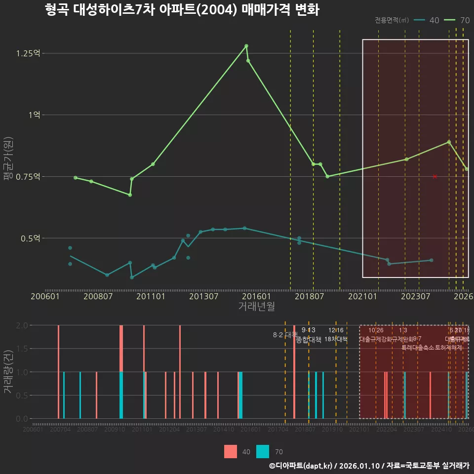 형곡 대성하이츠7차 아파트(2004) 매매가격 변화