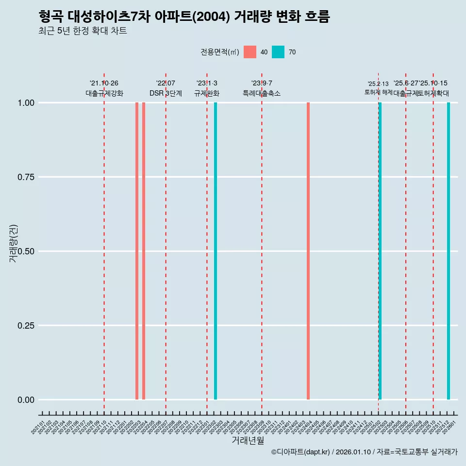 형곡 대성하이츠7차 아파트(2004) 거래량 변화 흐름