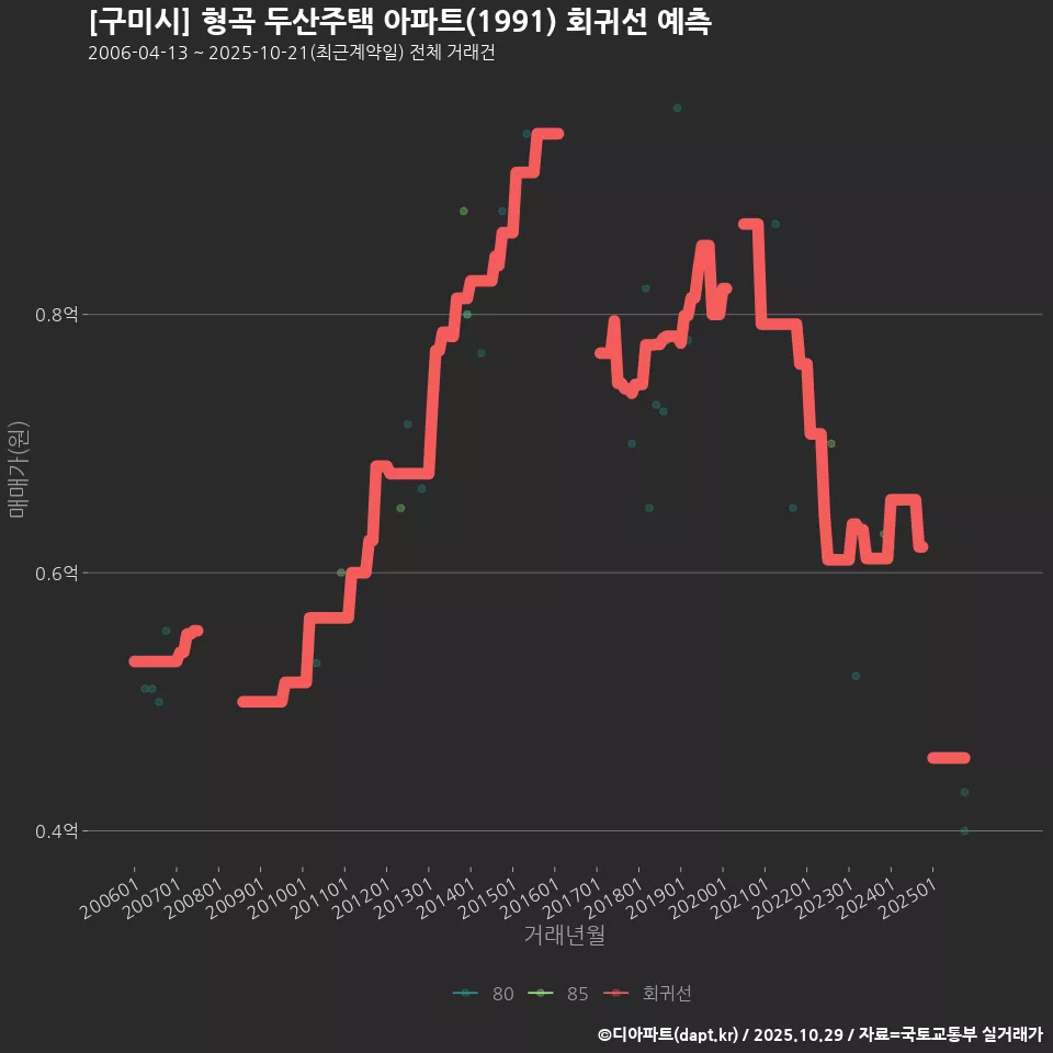 [구미시] 형곡 두산주택 아파트(1991) 회귀선 예측