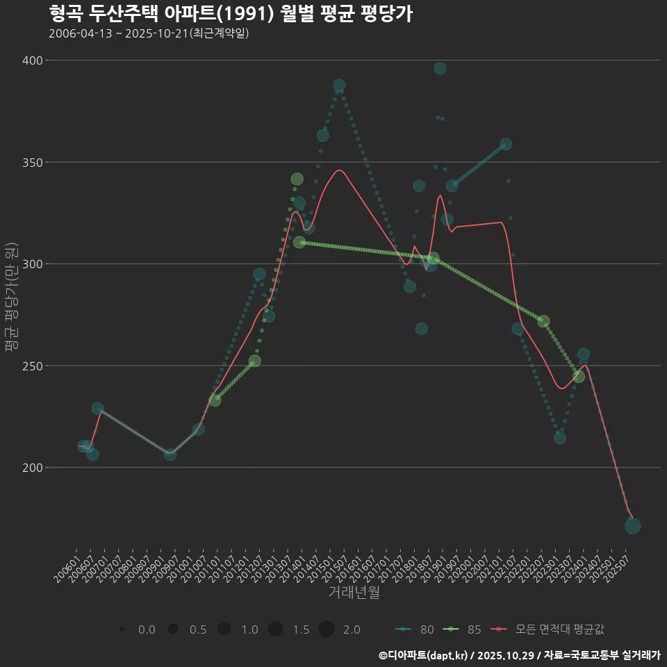 형곡 두산주택 아파트(1991) 월별 평균 평당가