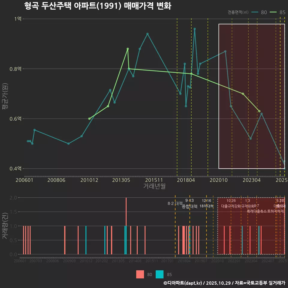 형곡 두산주택 아파트(1991) 매매가격 변화