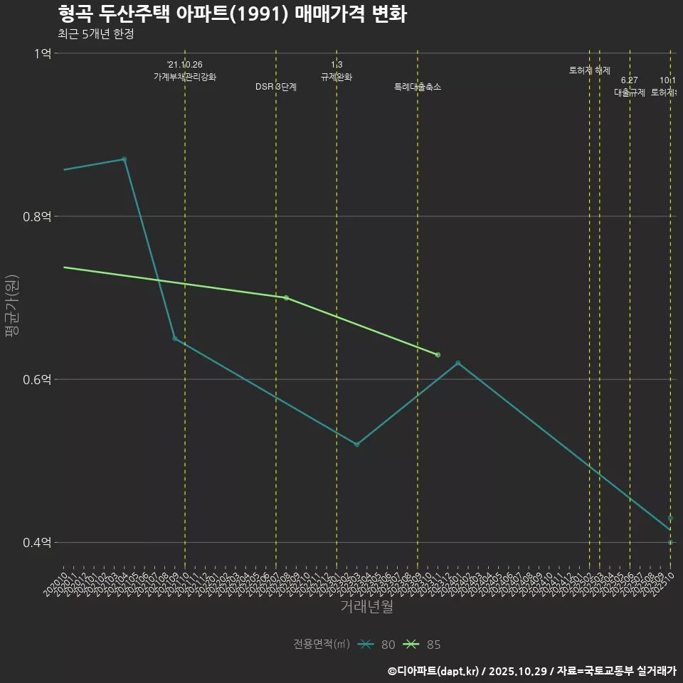 형곡 두산주택 아파트(1991) 매매가격 변화
