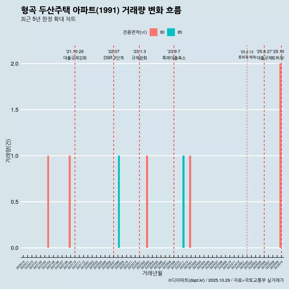 형곡 두산주택 아파트(1991) 거래량 변화 흐름