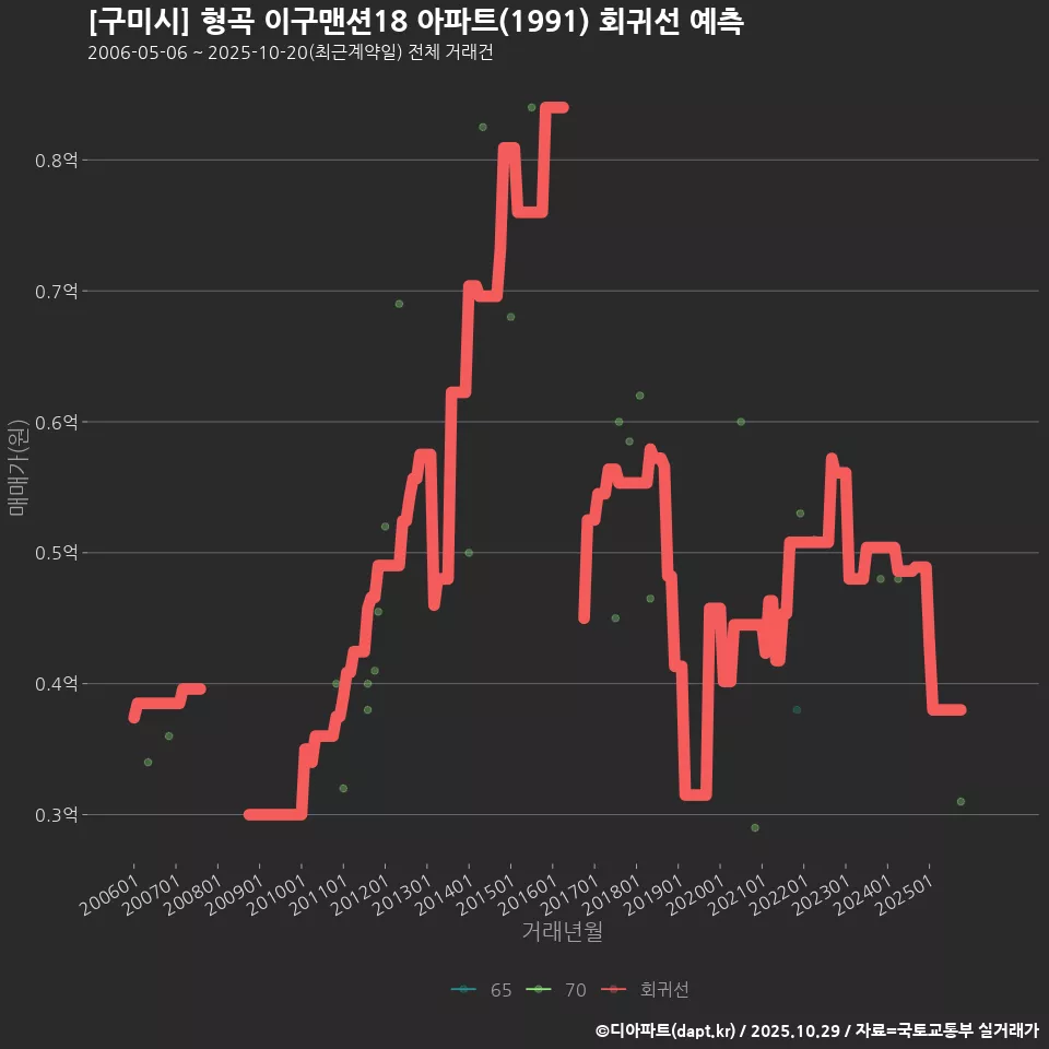 [구미시] 형곡 이구맨션18 아파트(1991) 회귀선 예측