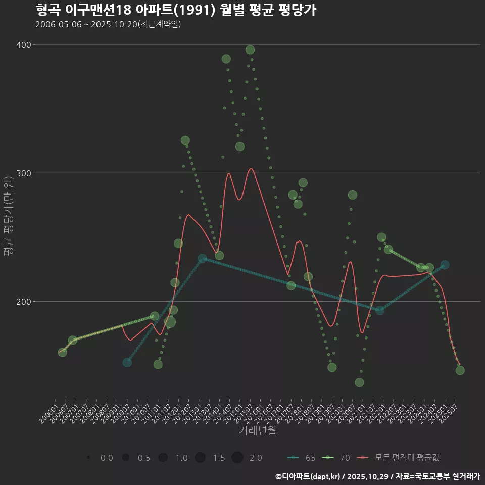 형곡 이구맨션18 아파트(1991) 월별 평균 평당가