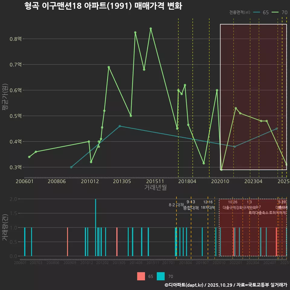 형곡 이구맨션18 아파트(1991) 매매가격 변화