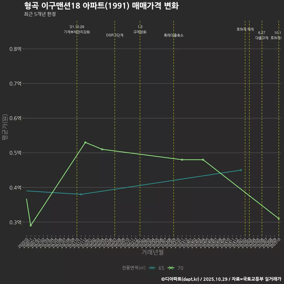 형곡 이구맨션18 아파트(1991) 매매가격 변화