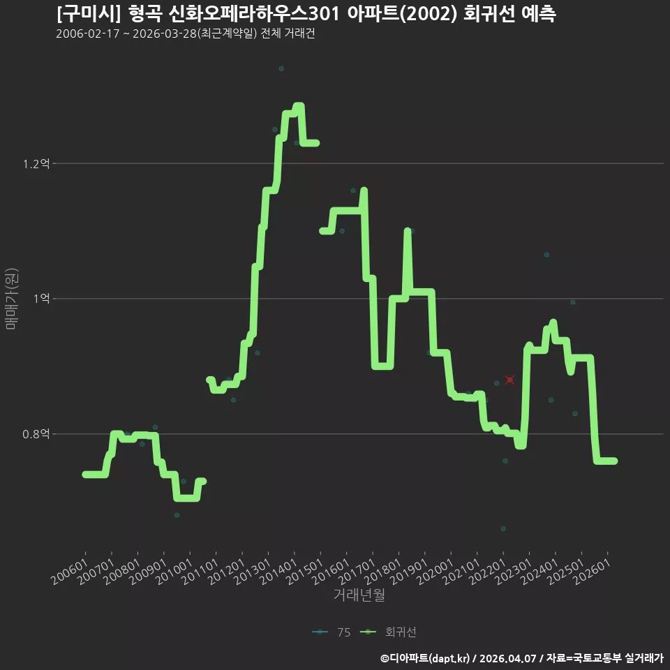 [구미시] 형곡 신화오페라하우스301 아파트(2002) 회귀선 예측