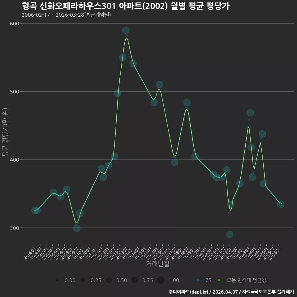 형곡 신화오페라하우스301 아파트(2002) 월별 평균 평당가