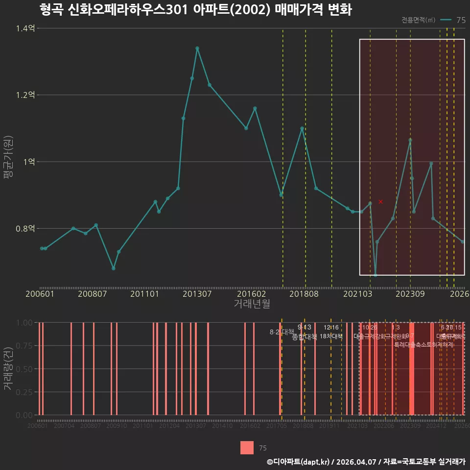 형곡 신화오페라하우스301 아파트(2002) 매매가격 변화