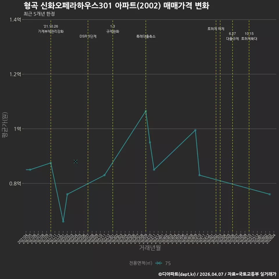 형곡 신화오페라하우스301 아파트(2002) 매매가격 변화