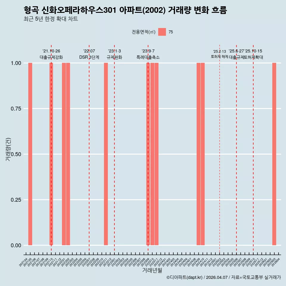 형곡 신화오페라하우스301 아파트(2002) 거래량 변화 흐름