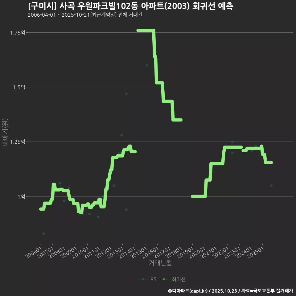 [구미시] 사곡 우원파크빌102동 아파트(2003) 회귀선 예측