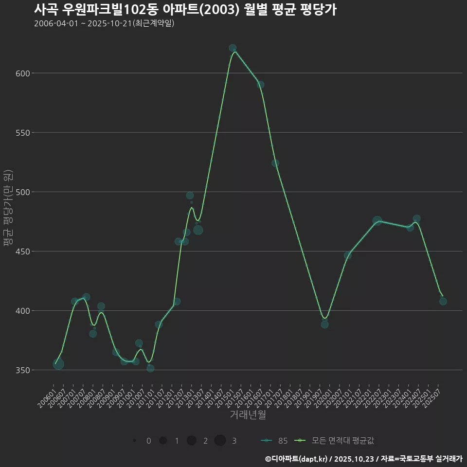 사곡 우원파크빌102동 아파트(2003) 월별 평균 평당가