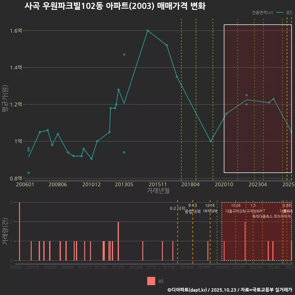 사곡 우원파크빌102동 아파트(2003) 매매가격 변화