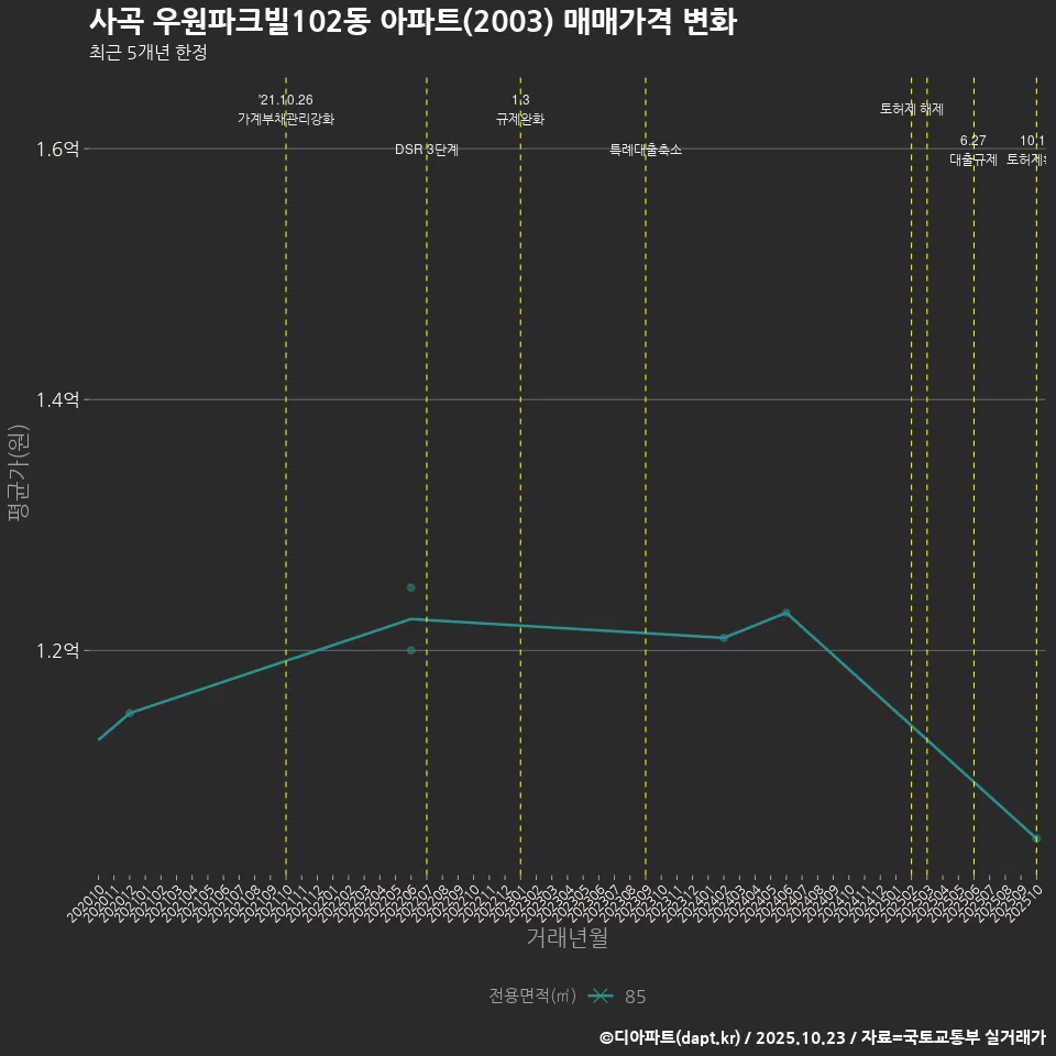 사곡 우원파크빌102동 아파트(2003) 매매가격 변화