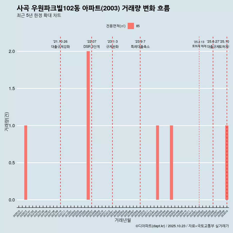 사곡 우원파크빌102동 아파트(2003) 거래량 변화 흐름