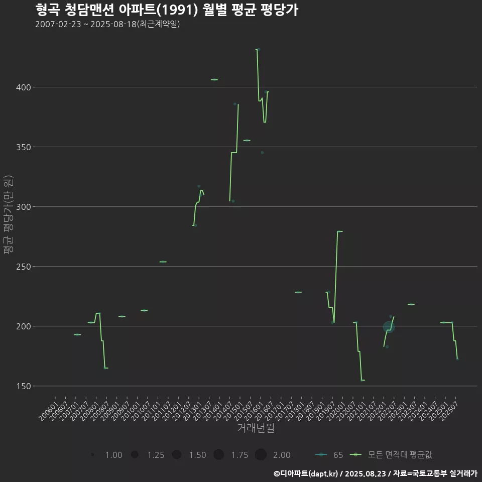 형곡 청담맨션 아파트(1991) 월별 평균 평당가