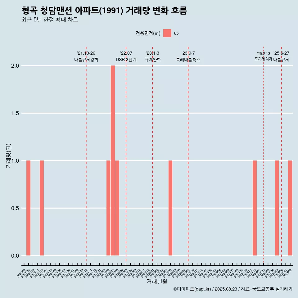 형곡 청담맨션 아파트(1991) 거래량 변화 흐름