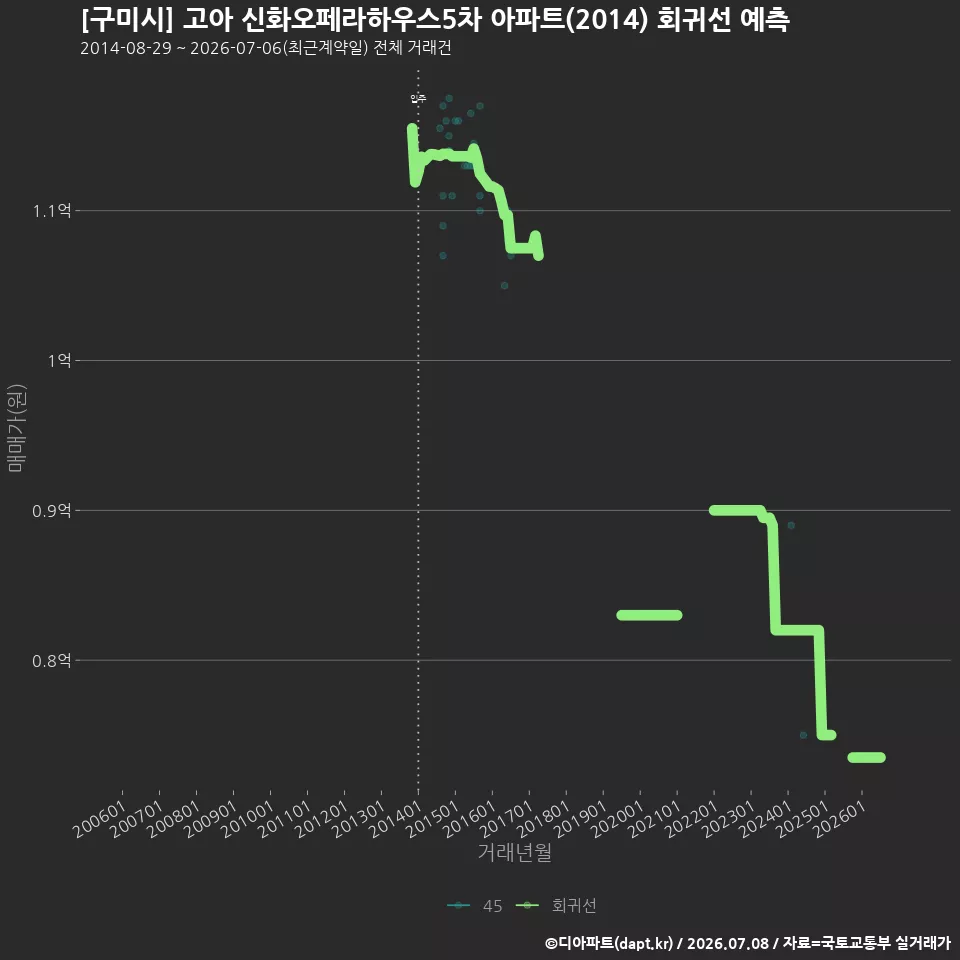 [구미시] 고아 신화오페라하우스5차 아파트(2014) 회귀선 예측