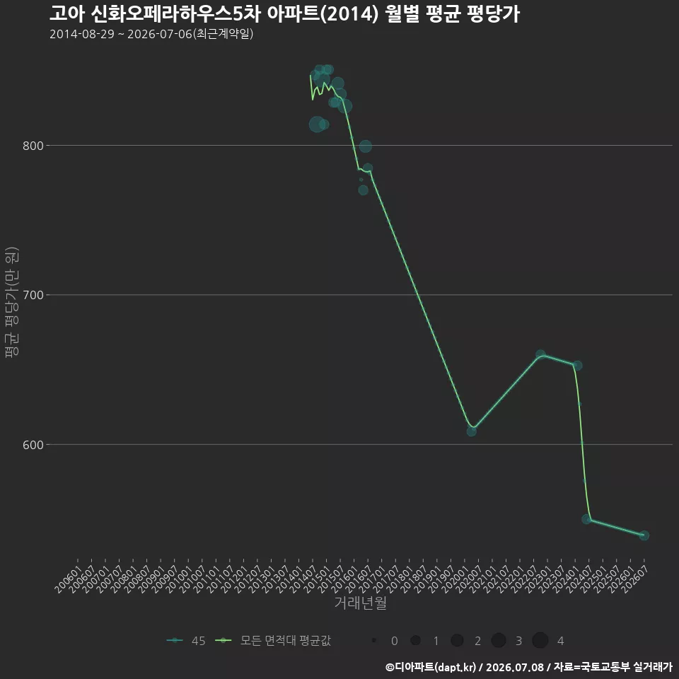 고아 신화오페라하우스5차 아파트(2014) 월별 평균 평당가