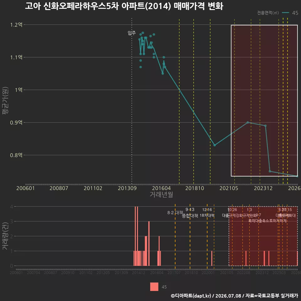 고아 신화오페라하우스5차 아파트(2014) 매매가격 변화