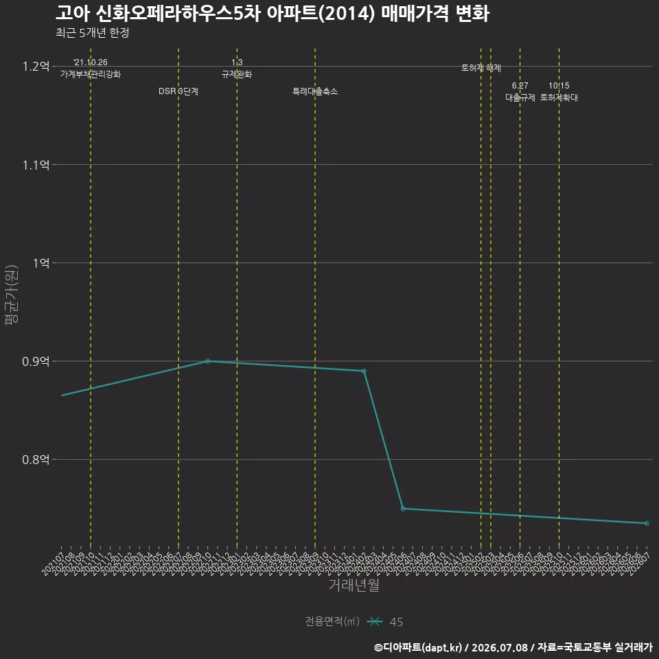 고아 신화오페라하우스5차 아파트(2014) 매매가격 변화