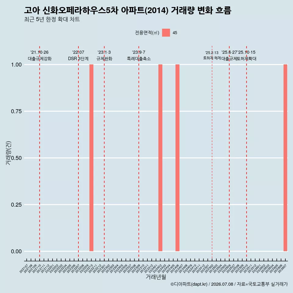 고아 신화오페라하우스5차 아파트(2014) 거래량 변화 흐름