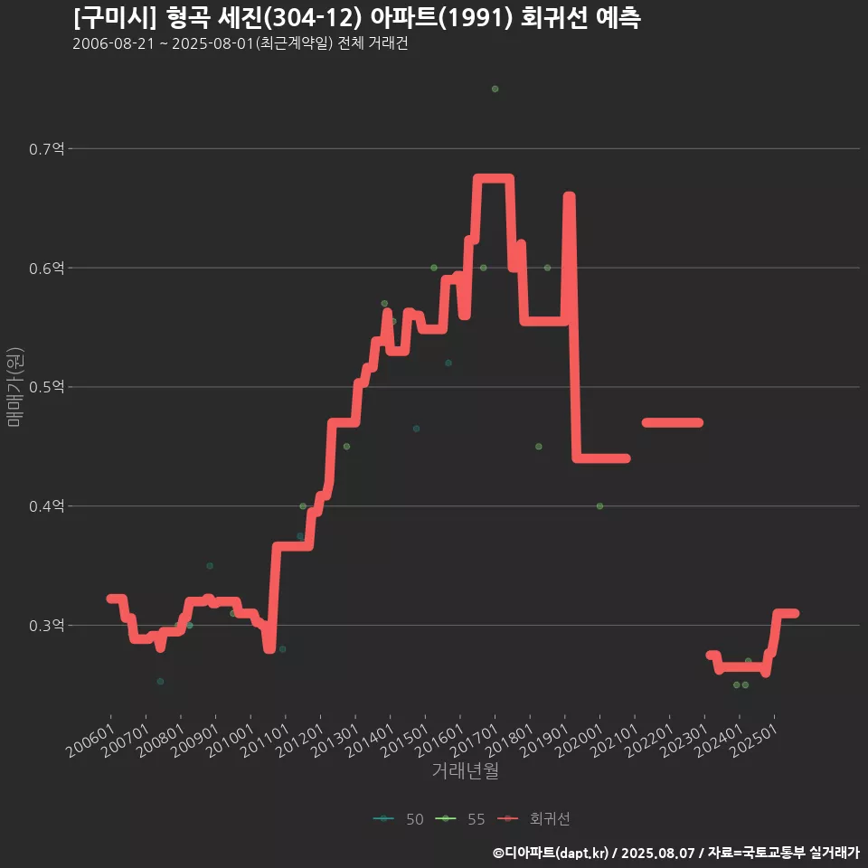 [구미시] 형곡 세진(304-12) 아파트(1991) 회귀선 예측
