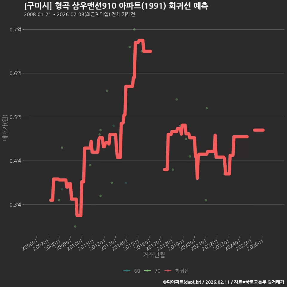 [구미시] 형곡 삼우맨션910 아파트(1991) 회귀선 예측