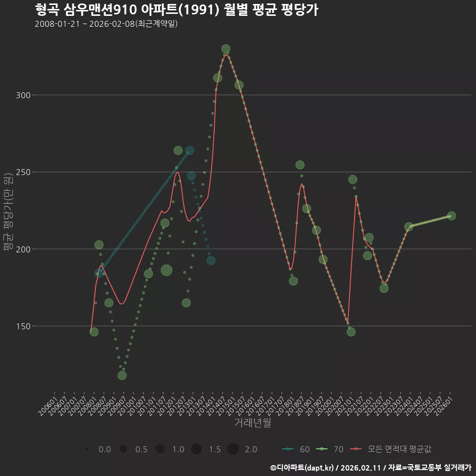 형곡 삼우맨션910 아파트(1991) 월별 평균 평당가