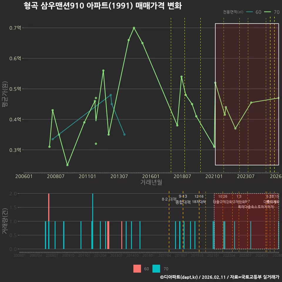 형곡 삼우맨션910 아파트(1991) 매매가격 변화
