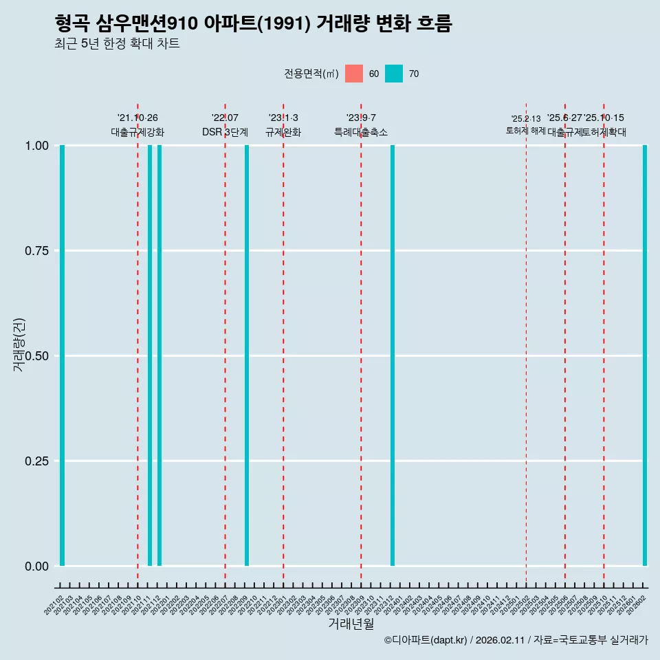 형곡 삼우맨션910 아파트(1991) 거래량 변화 흐름