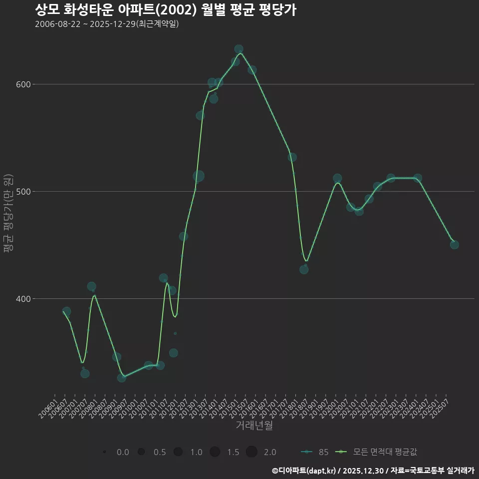 상모 화성타운 아파트(2002) 월별 평균 평당가