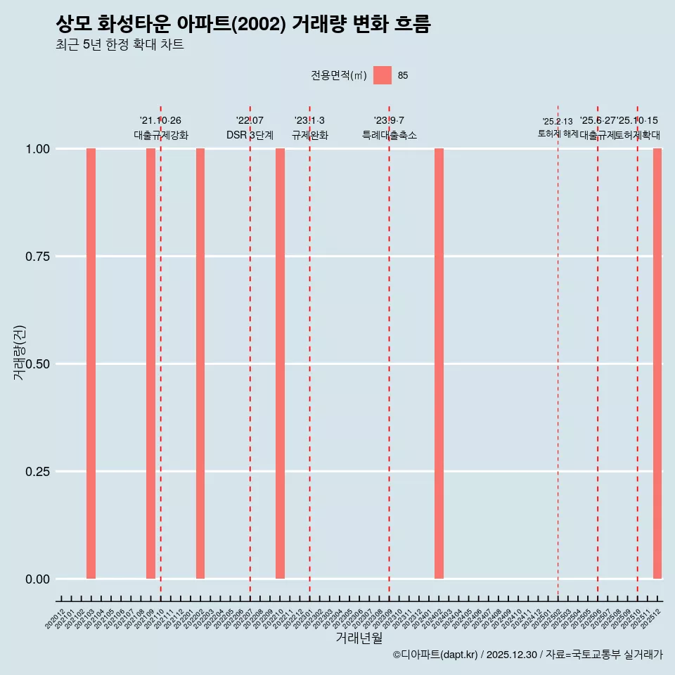 상모 화성타운 아파트(2002) 거래량 변화 흐름