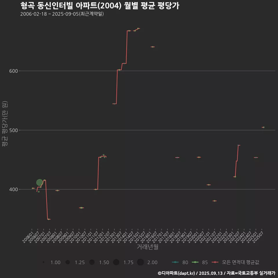 형곡 동신인터빌 아파트(2004) 월별 평균 평당가