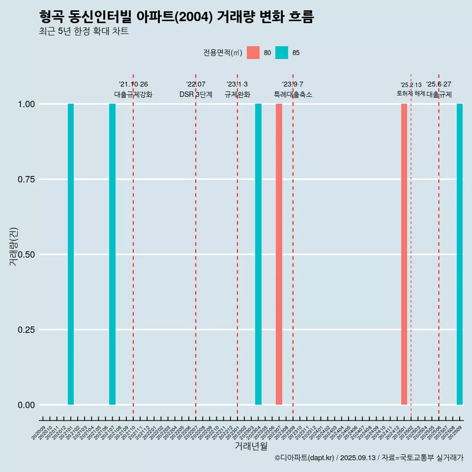 형곡 동신인터빌 아파트(2004) 거래량 변화 흐름