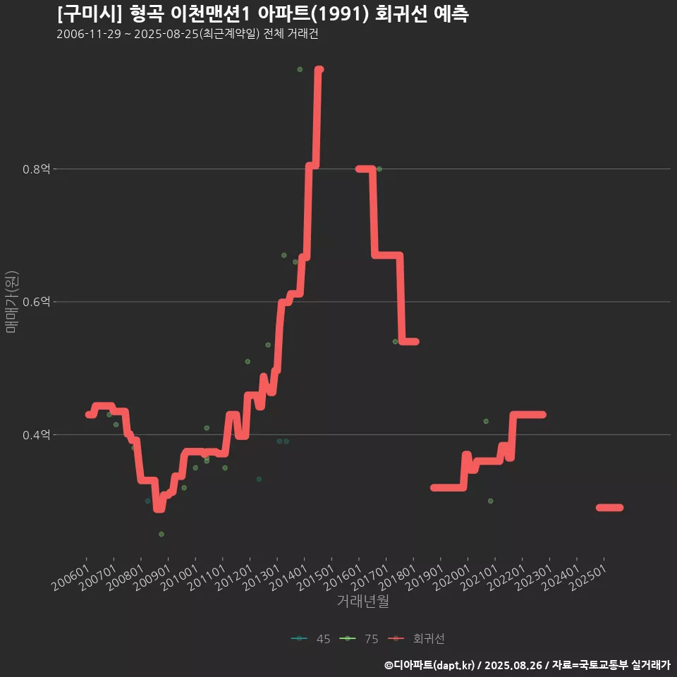 [구미시] 형곡 이천맨션1 아파트(1991) 회귀선 예측