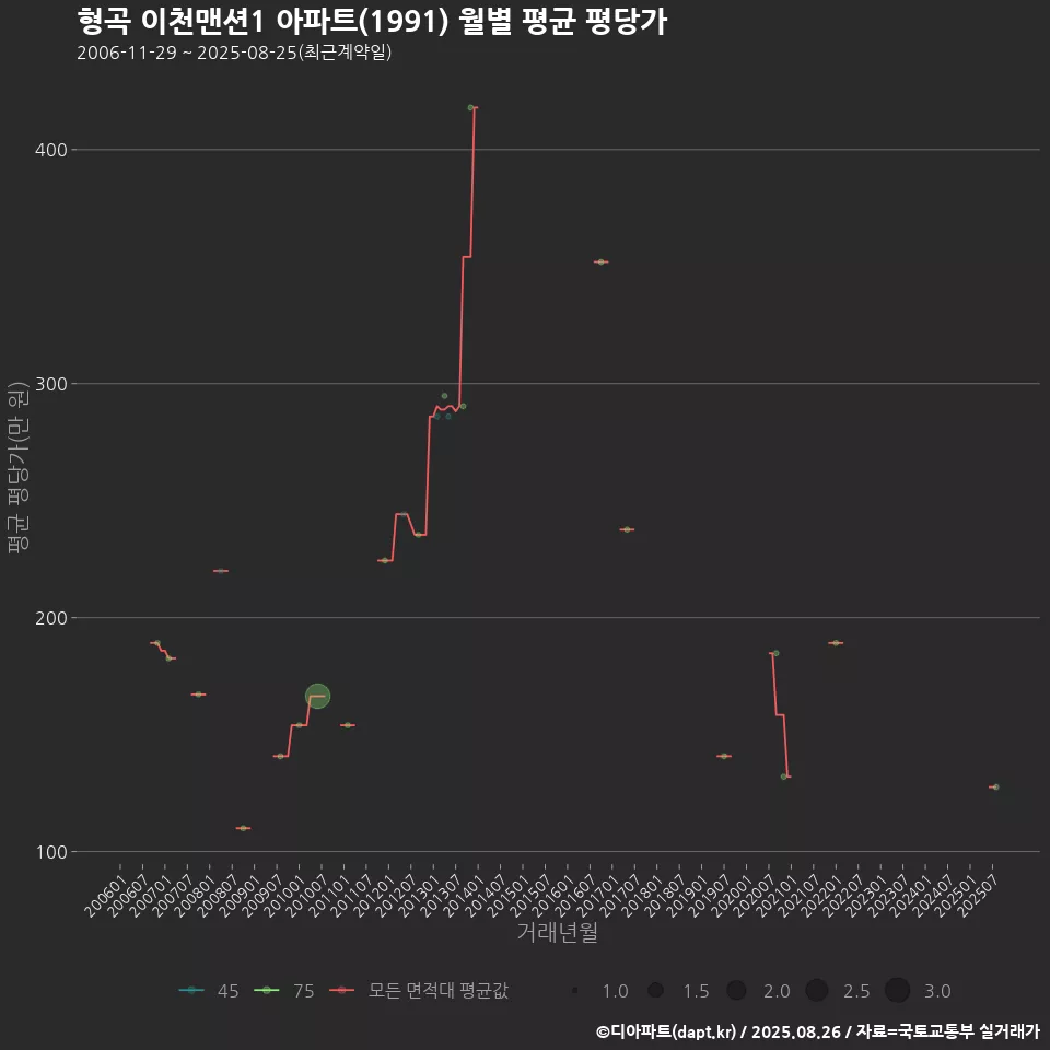 형곡 이천맨션1 아파트(1991) 월별 평균 평당가