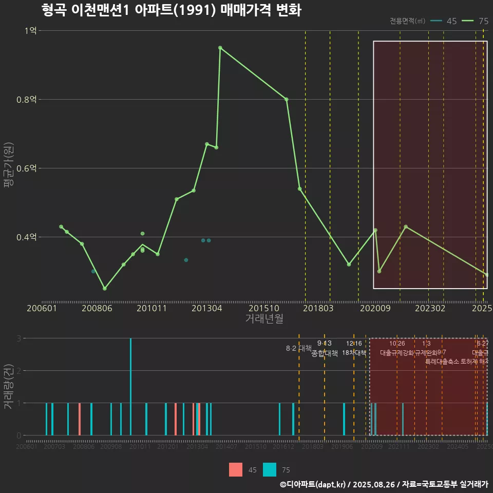형곡 이천맨션1 아파트(1991) 매매가격 변화