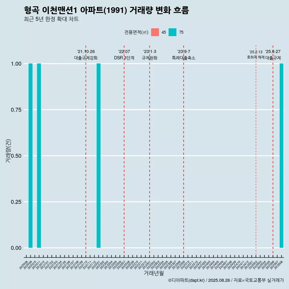형곡 이천맨션1 아파트(1991) 거래량 변화 흐름