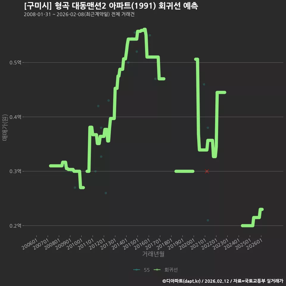 [구미시] 형곡 대동맨션2 아파트(1991) 회귀선 예측