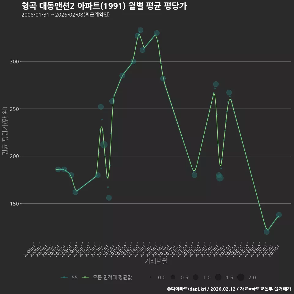 형곡 대동맨션2 아파트(1991) 월별 평균 평당가