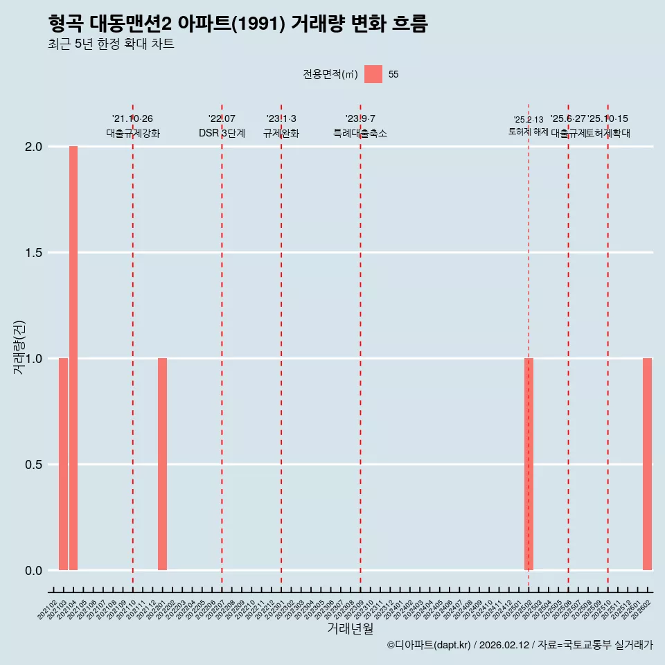형곡 대동맨션2 아파트(1991) 거래량 변화 흐름