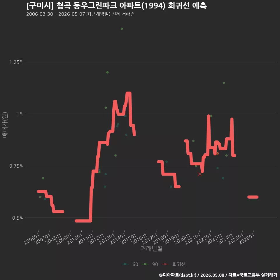 [구미시] 형곡 동우그린파크 아파트(1994) 회귀선 예측