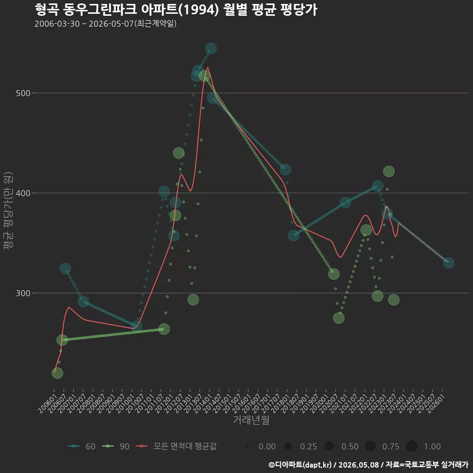 형곡 동우그린파크 아파트(1994) 월별 평균 평당가