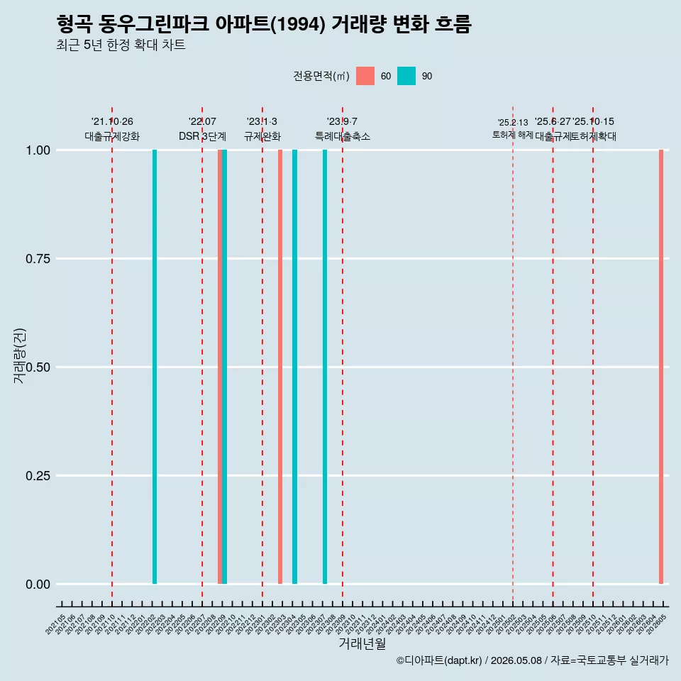 형곡 동우그린파크 아파트(1994) 거래량 변화 흐름
