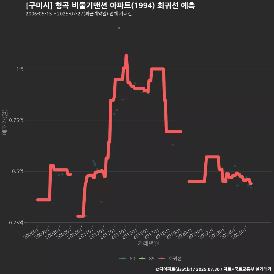 [구미시] 형곡 비둘기맨션 아파트(1994) 회귀선 예측