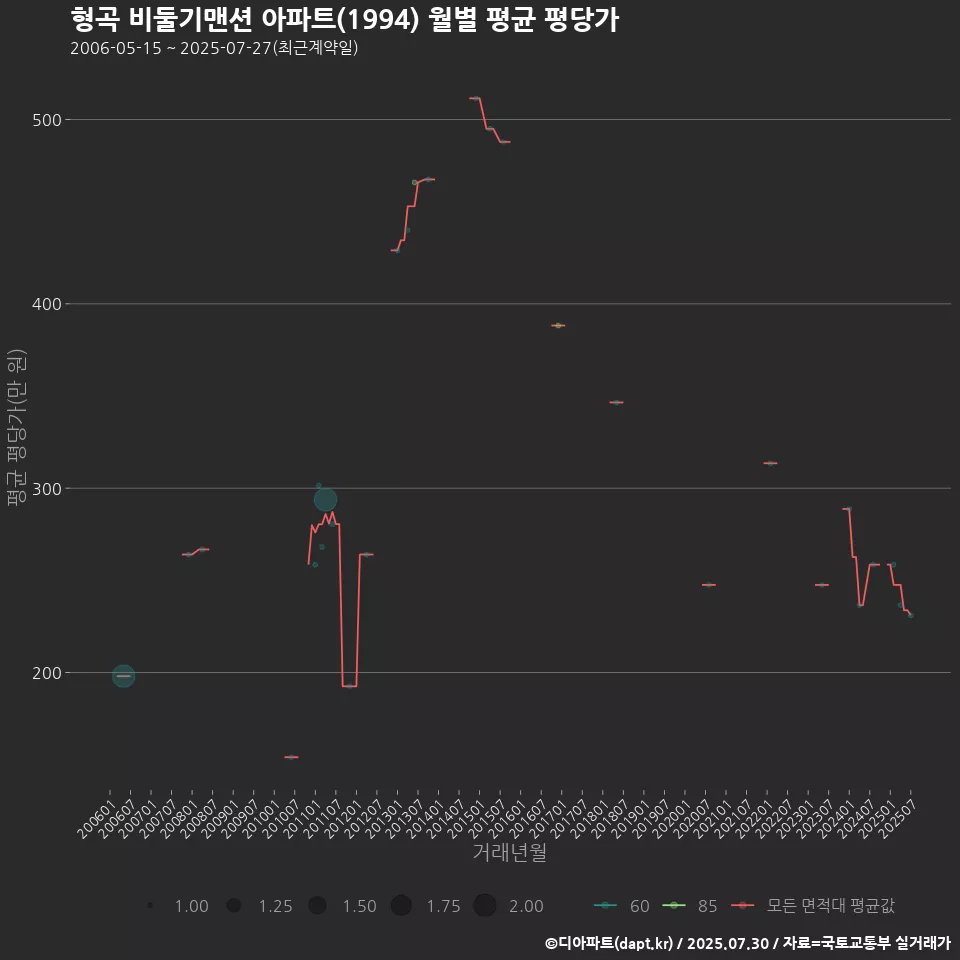 형곡 비둘기맨션 아파트(1994) 월별 평균 평당가